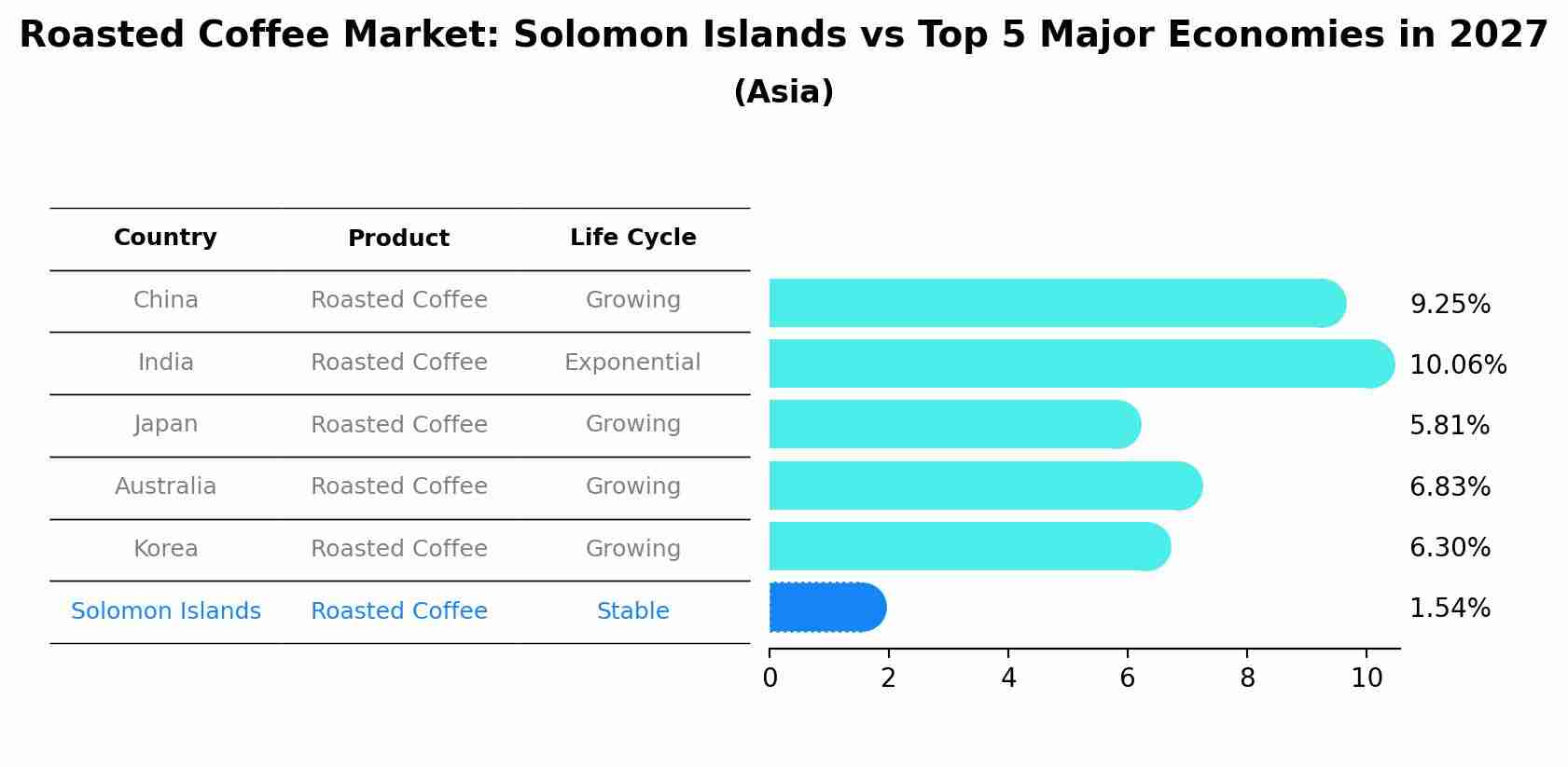 Roasted Coffee Market: Solomon Islands vs Top 5 Major Economies in 2027 (Asia)