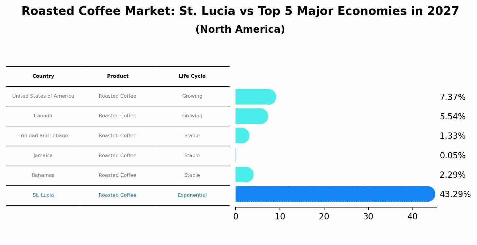 Roasted Coffee Market: St. Lucia vs Top 5 Major Economies in 2027 (North America)