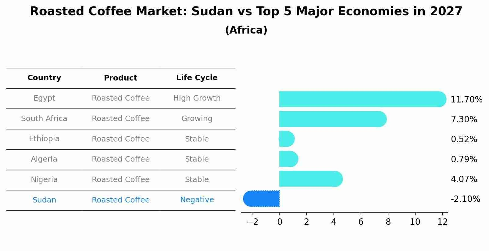 Roasted Coffee Market: Sudan vs Top 5 Major Economies in 2027 (Africa)