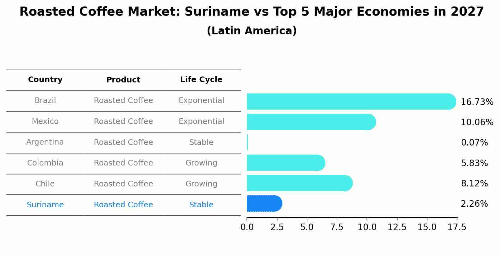 Roasted Coffee Market: Suriname vs Top 5 Major Economies in 2027 (Latin America)