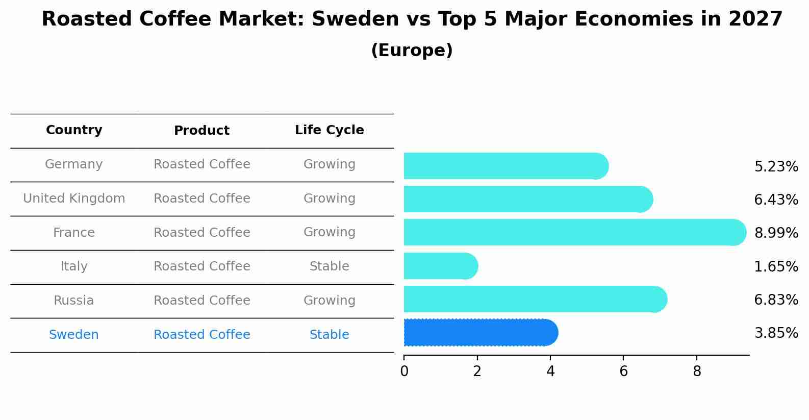 Roasted Coffee Market: Sweden vs Top 5 Major Economies in 2027 (Europe)
