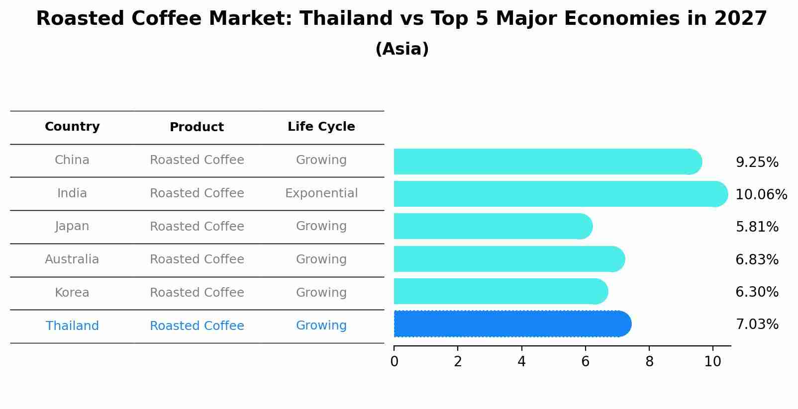 Roasted Coffee Market: Thailand vs Top 5 Major Economies in 2027 (Asia)