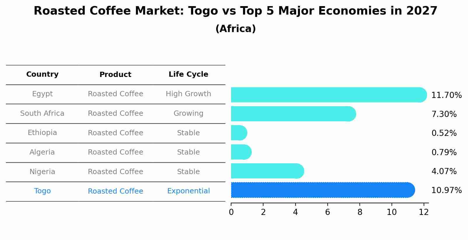 Roasted Coffee Market: Togo vs Top 5 Major Economies in 2027 (Africa)