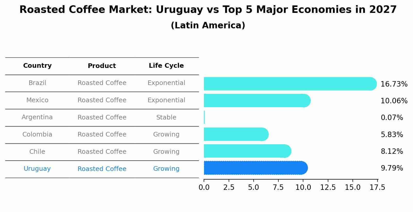 Roasted Coffee Market: Uruguay vs Top 5 Major Economies in 2027 (Latin America)