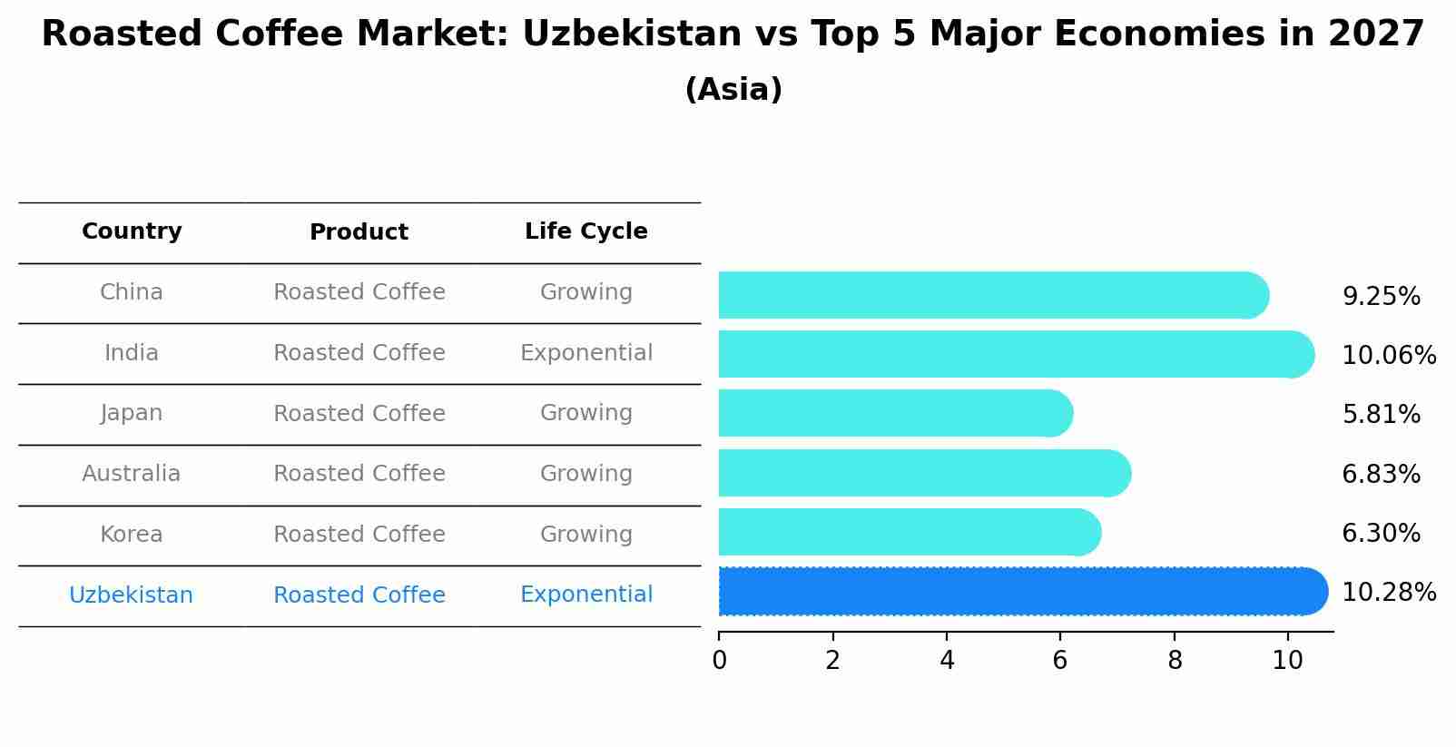 Roasted Coffee Market: Uzbekistan vs Top 5 Major Economies in 2027 (Asia)