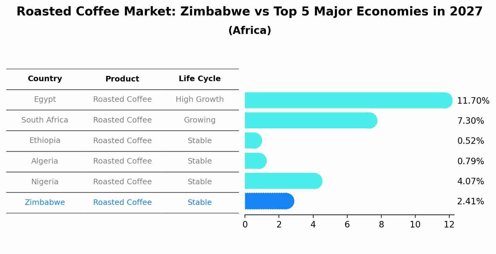 Roasted Coffee Market: Zimbabwe vs Top 5 Major Economies in 2027 (Africa)