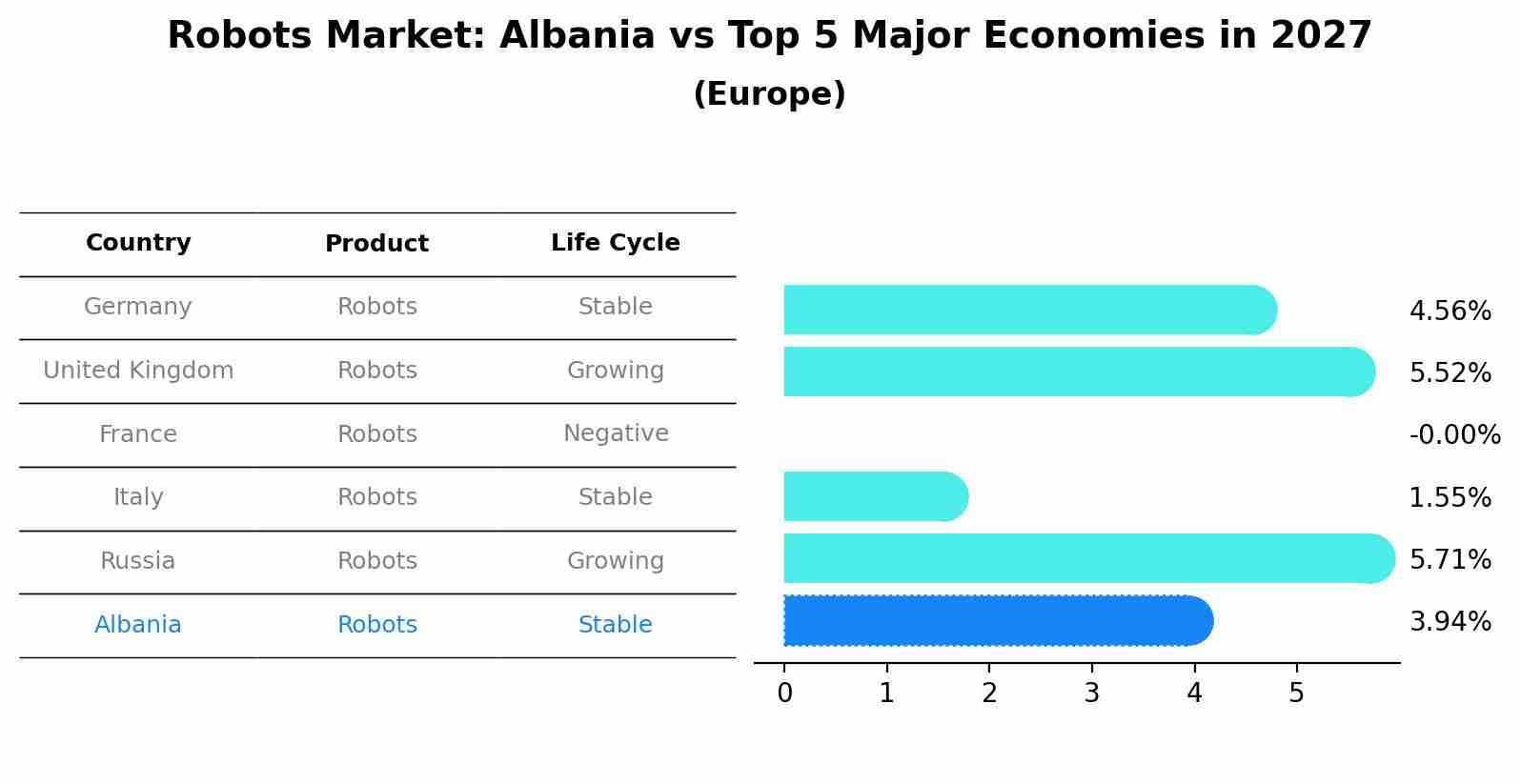 Robots Market: Albania vs Top 5 Major Economies in 2027 (Europe)