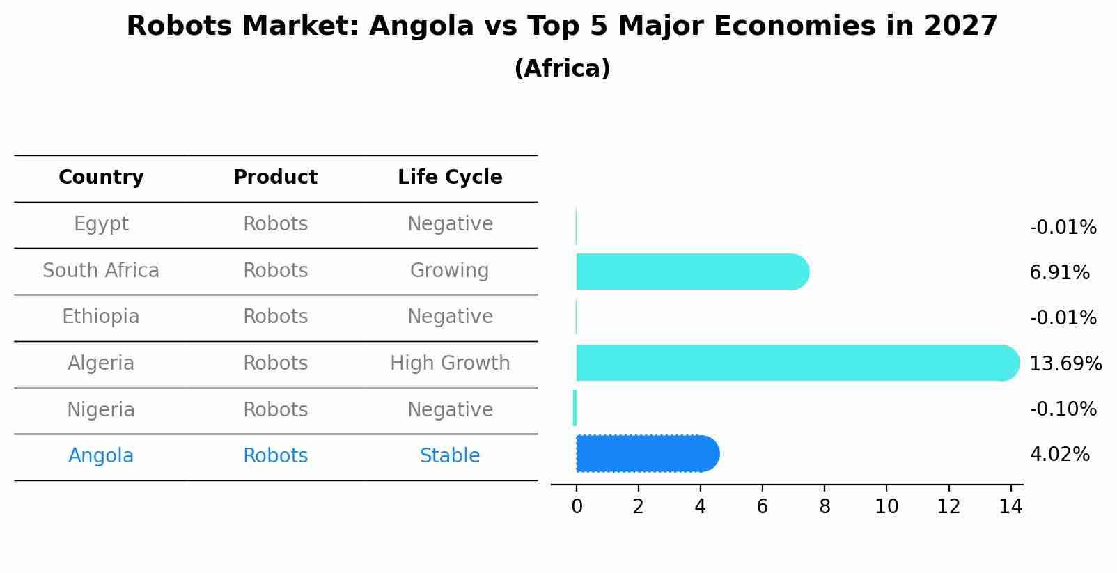Robots Market: Angola vs Top 5 Major Economies in 2027 (Africa)