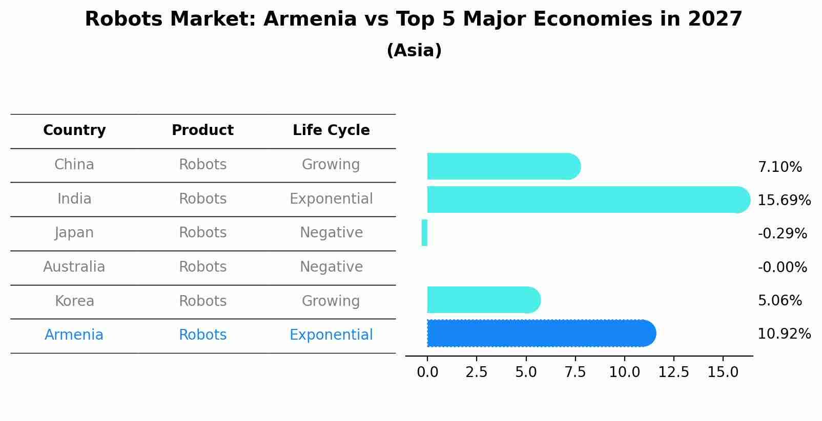 Robots Market: Armenia vs Top 5 Major Economies in 2027 (Asia)