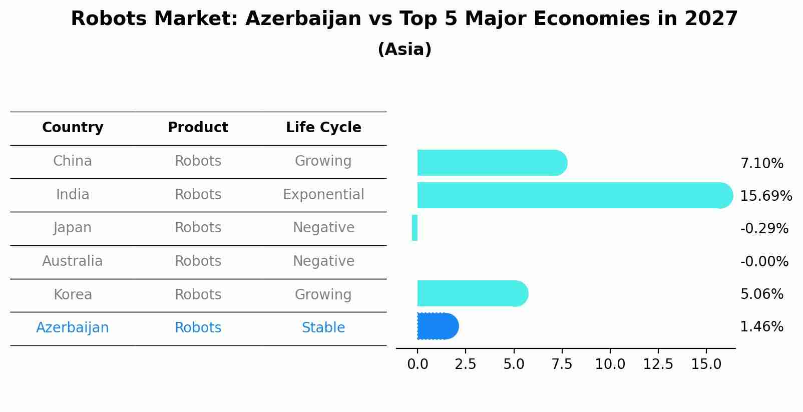 Robots Market: Azerbaijan vs Top 5 Major Economies in 2027 (Asia)