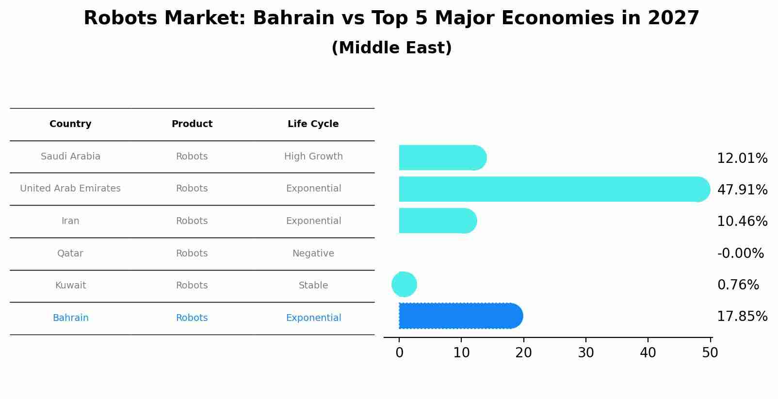 Robots Market: Bahrain vs Top 5 Major Economies in 2027 (Middle East)