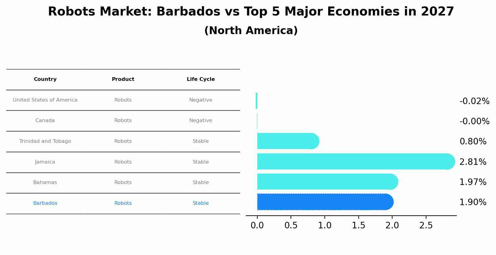 Robots Market: Barbados vs Top 5 Major Economies in 2027 (North America)