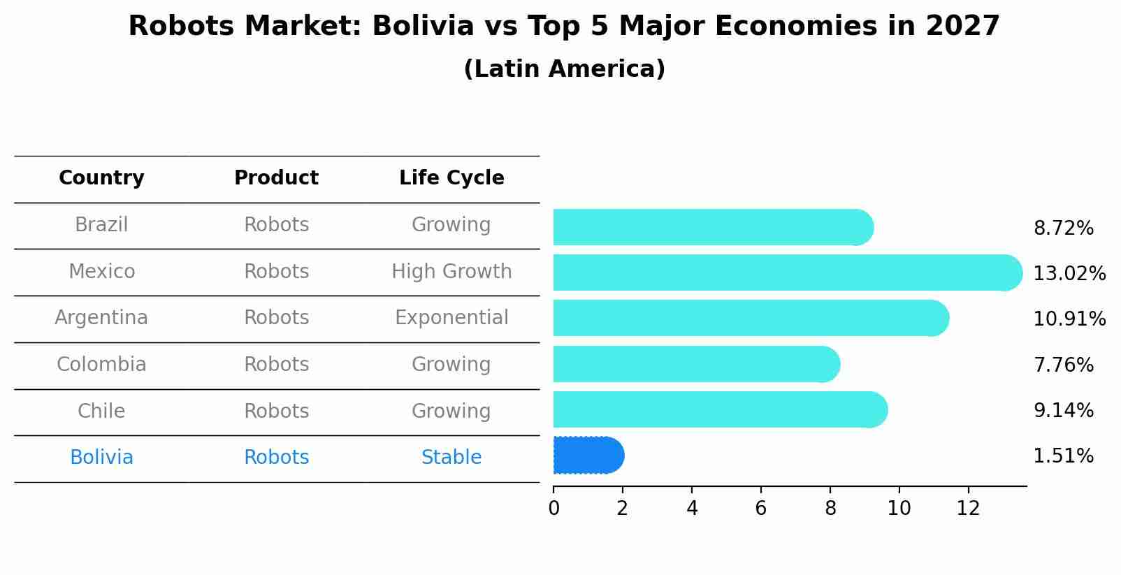 Robots Market: Bolivia vs Top 5 Major Economies in 2027 (Latin America)