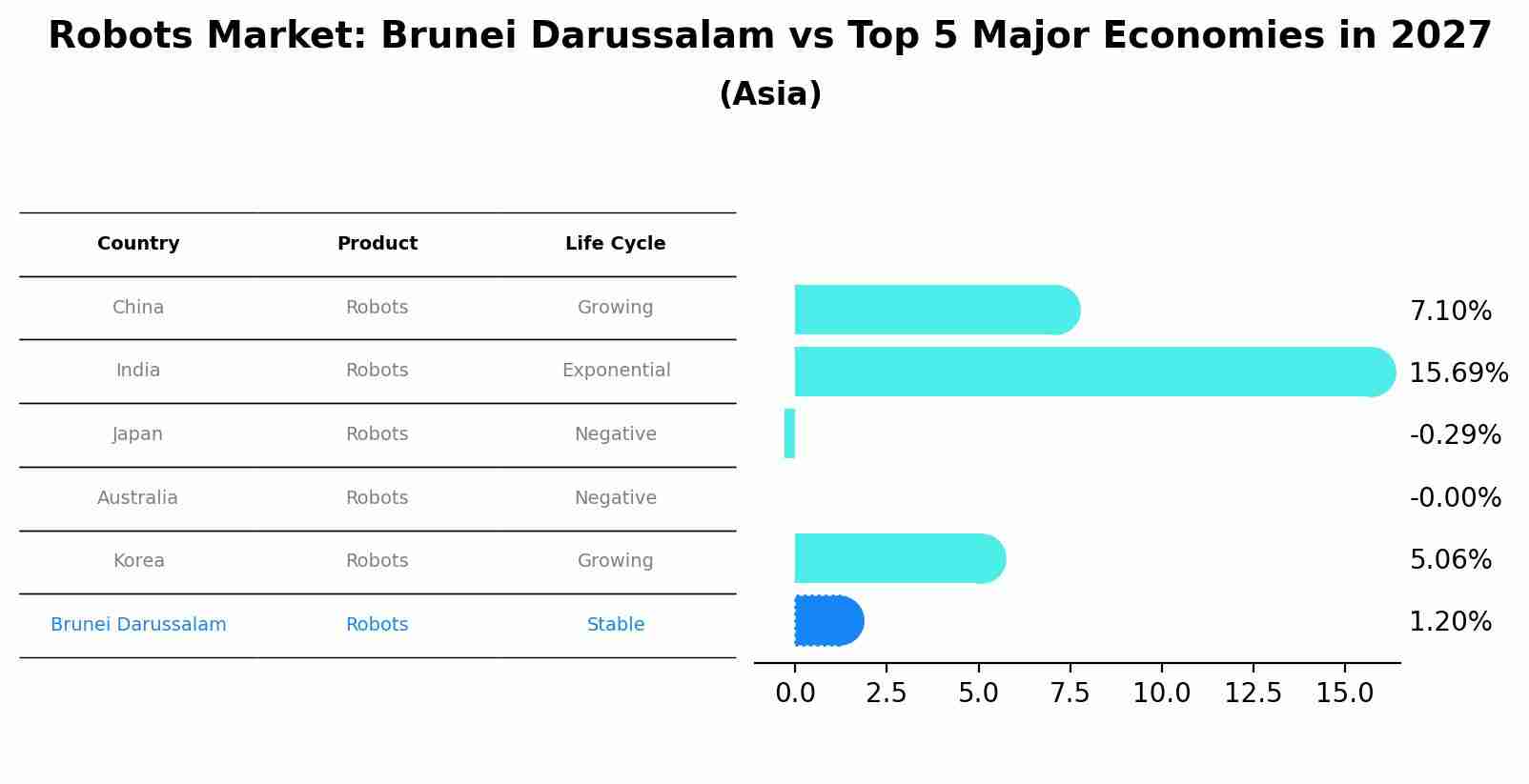 Robots Market: Brunei Darussalam vs Top 5 Major Economies in 2027 (Asia)