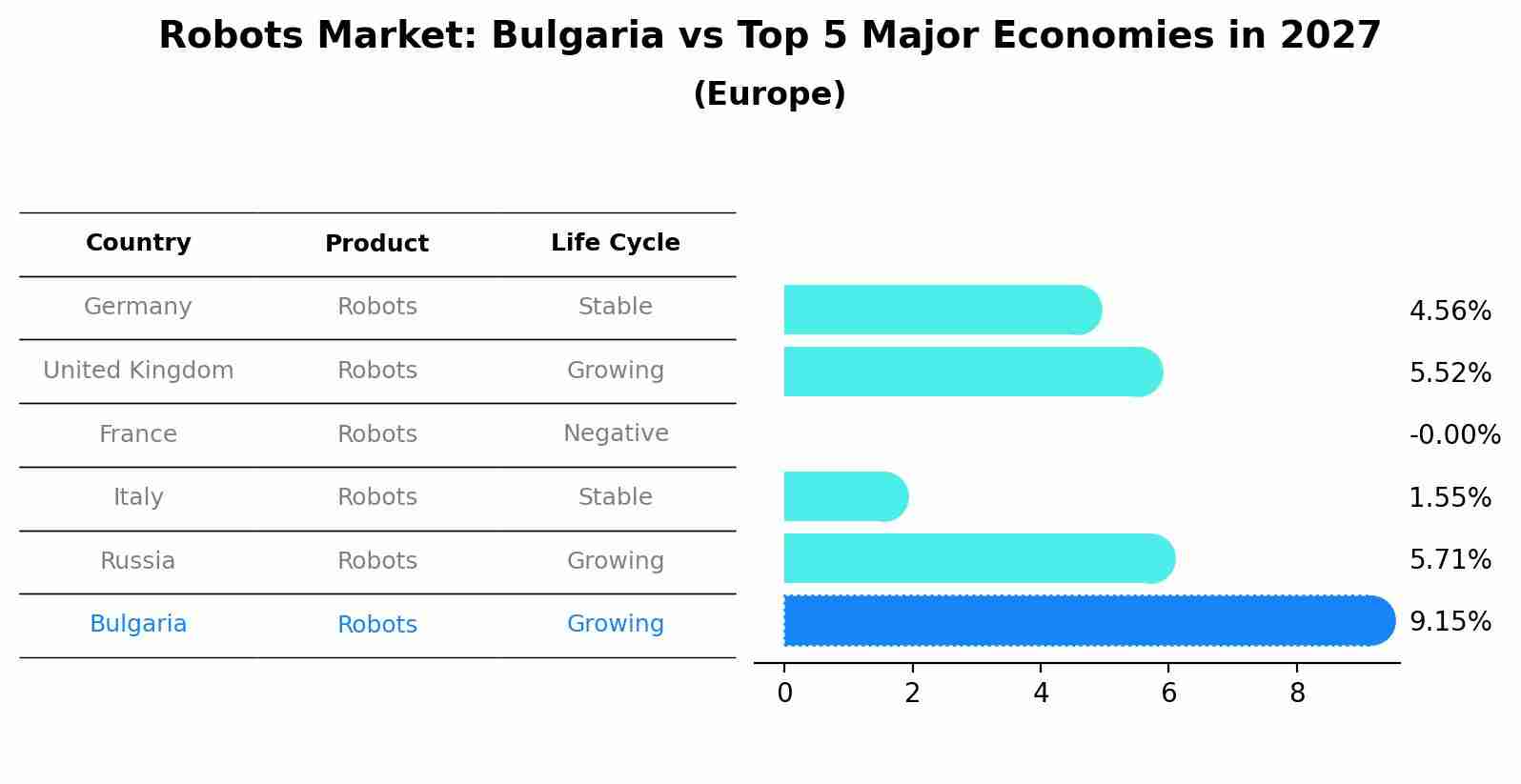 Robots Market: Bulgaria vs Top 5 Major Economies in 2027 (Europe)