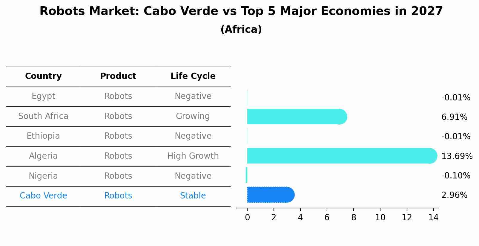Robots Market: Cabo Verde vs Top 5 Major Economies in 2027 (Africa)