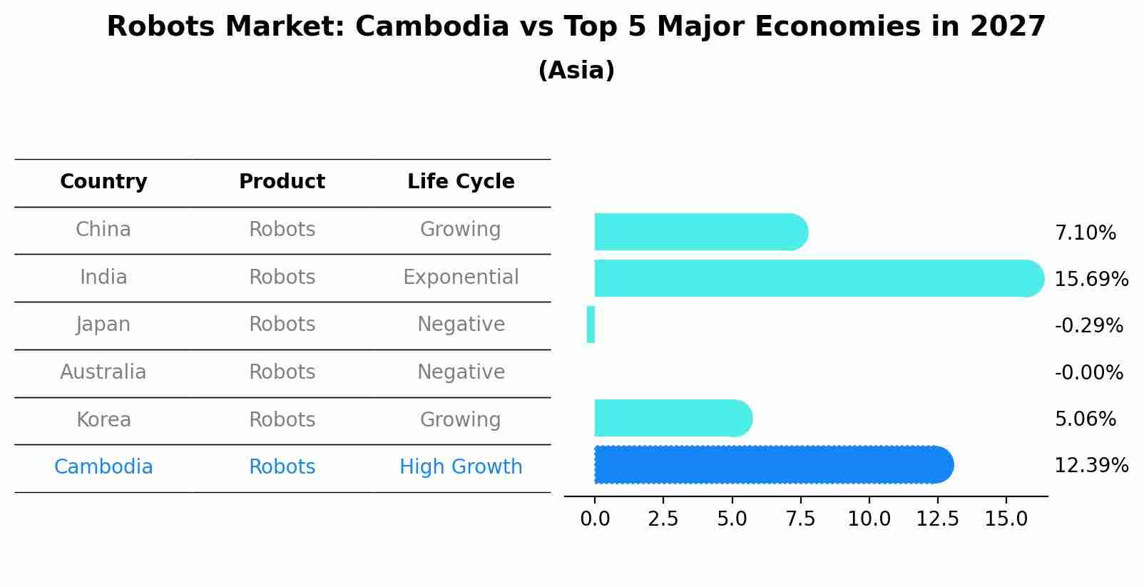 Robots Market: Cambodia vs Top 5 Major Economies in 2027 (Asia)