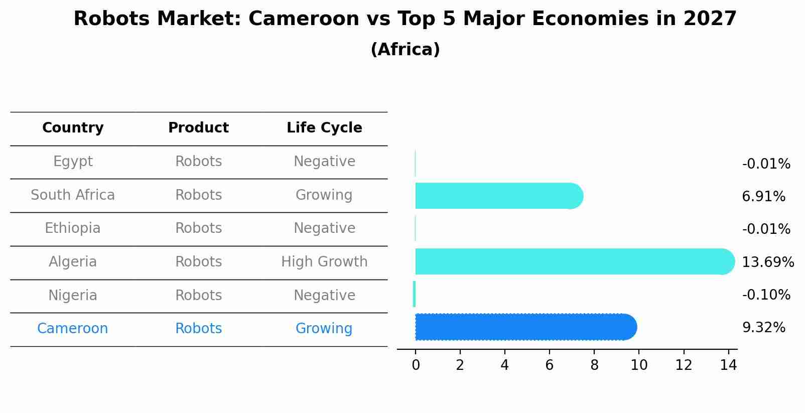 Robots Market: Cameroon vs Top 5 Major Economies in 2027 (Africa)