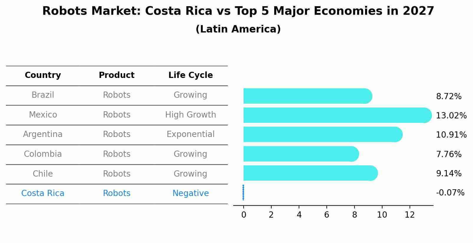 Robots Market: Costa Rica vs Top 5 Major Economies in 2027 (Latin America)