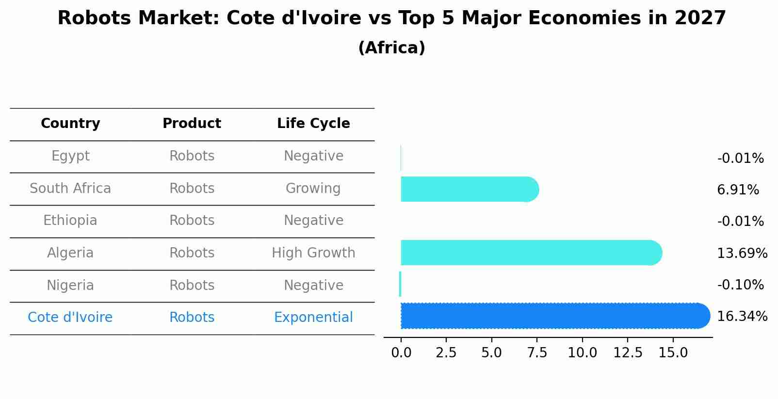 Robots Market: Cote d'Ivoire vs Top 5 Major Economies in 2027 (Africa)