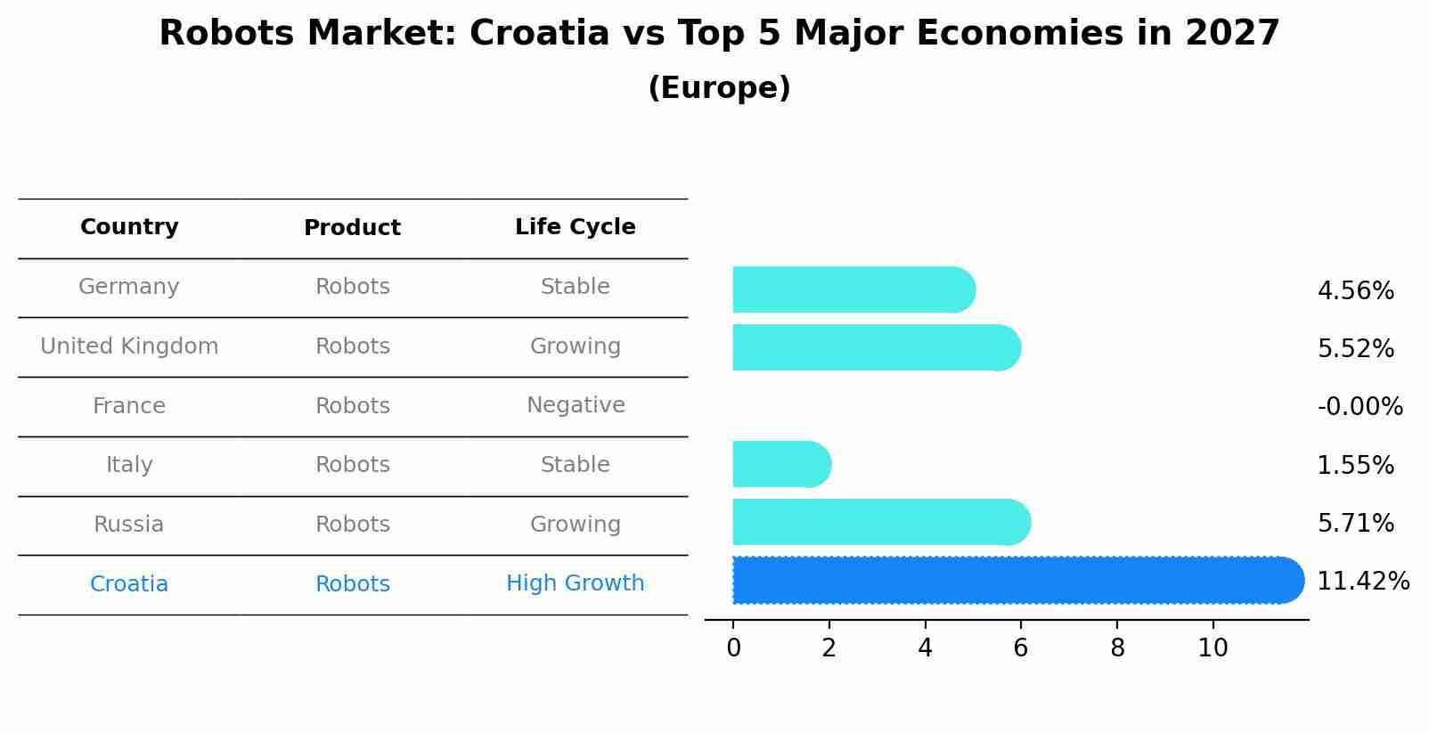 Robots Market: Croatia vs Top 5 Major Economies in 2027 (Europe)