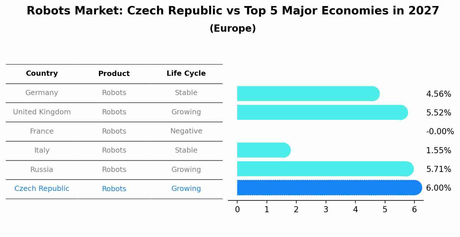 Robots Market: Czech Republic vs Top 5 Major Economies in 2027 (Europe)