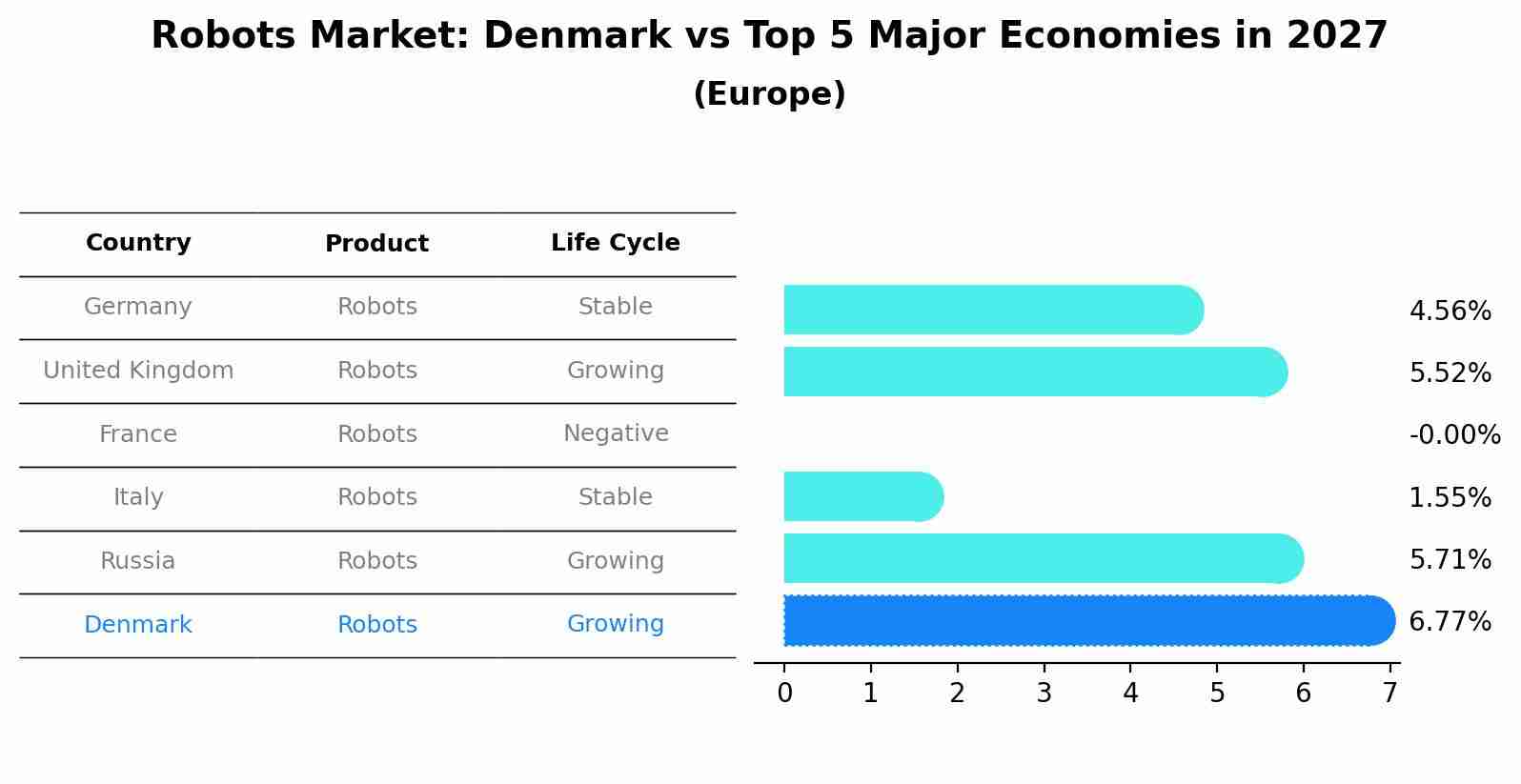 Robots Market: Denmark vs Top 5 Major Economies in 2027 (Europe)