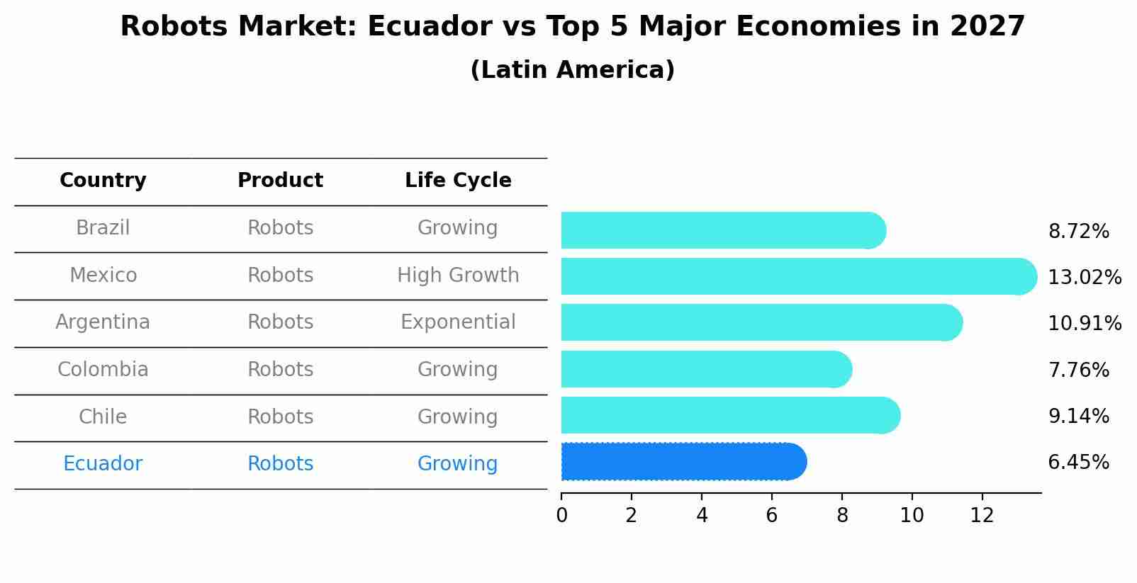 Robots Market: Ecuador vs Top 5 Major Economies in 2027 (Latin America)