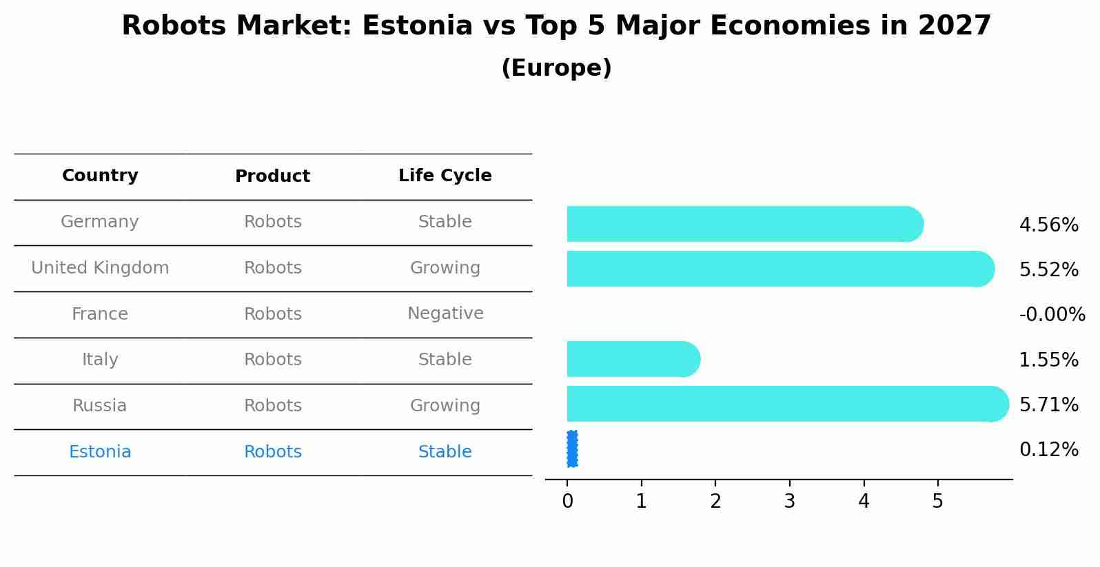 Robots Market: Estonia vs Top 5 Major Economies in 2027 (Europe)