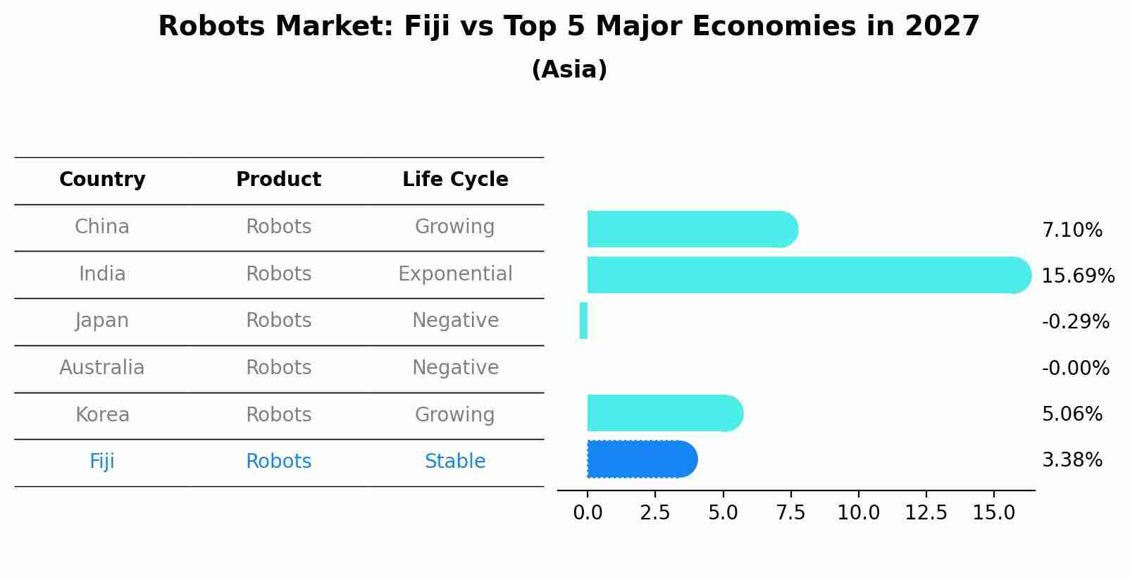 Robots Market: Fiji vs Top 5 Major Economies in 2027 (Asia)