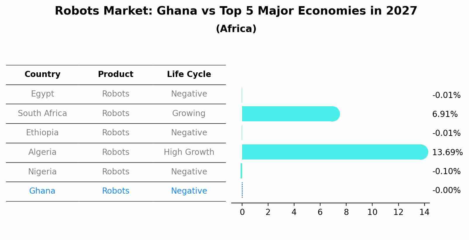 Robots Market: Ghana vs Top 5 Major Economies in 2027 (Africa)
