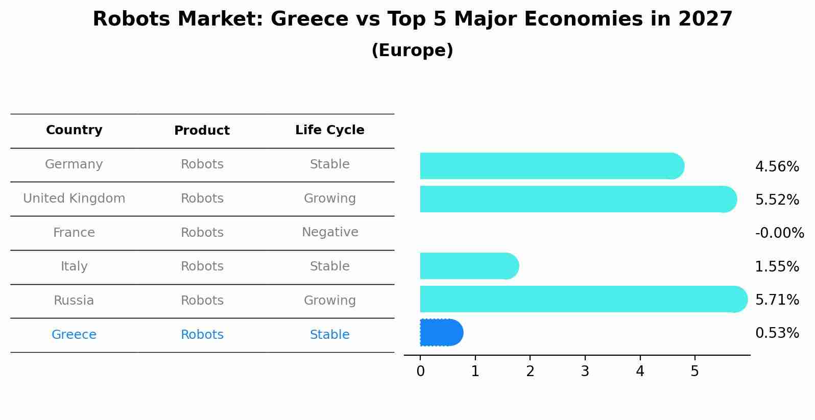 Robots Market: Greece vs Top 5 Major Economies in 2027 (Europe)