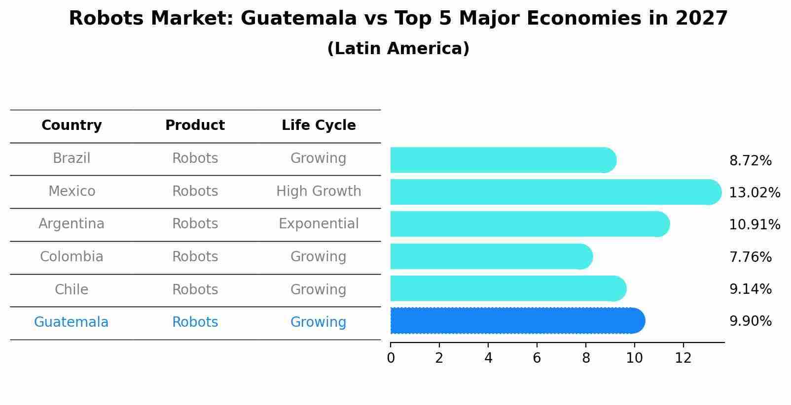 Robots Market: Guatemala vs Top 5 Major Economies in 2027 (Latin America)