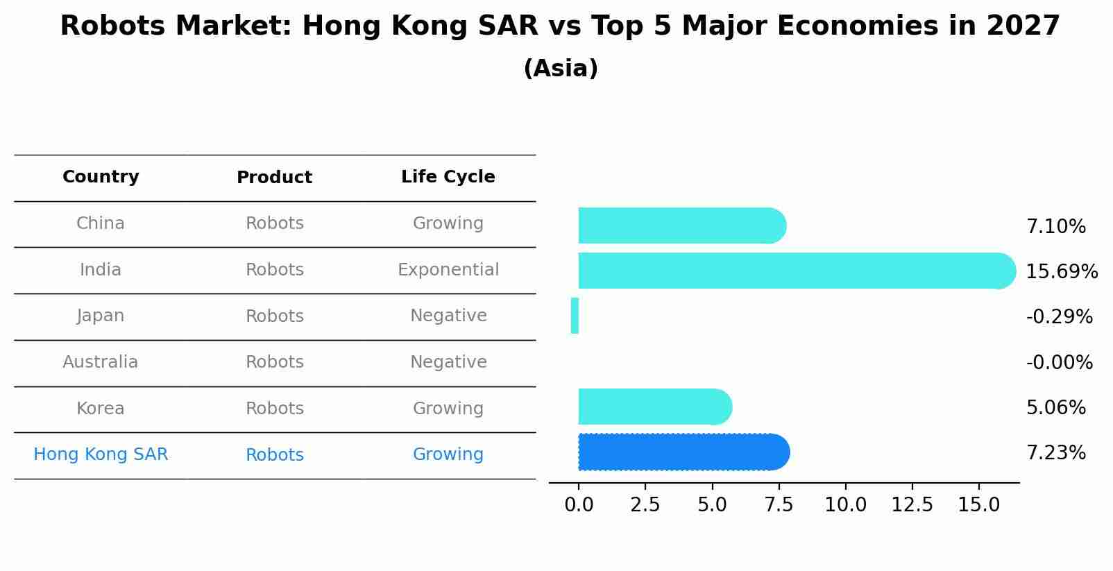Robots Market: Hong Kong SAR vs Top 5 Major Economies in 2027 (Asia)