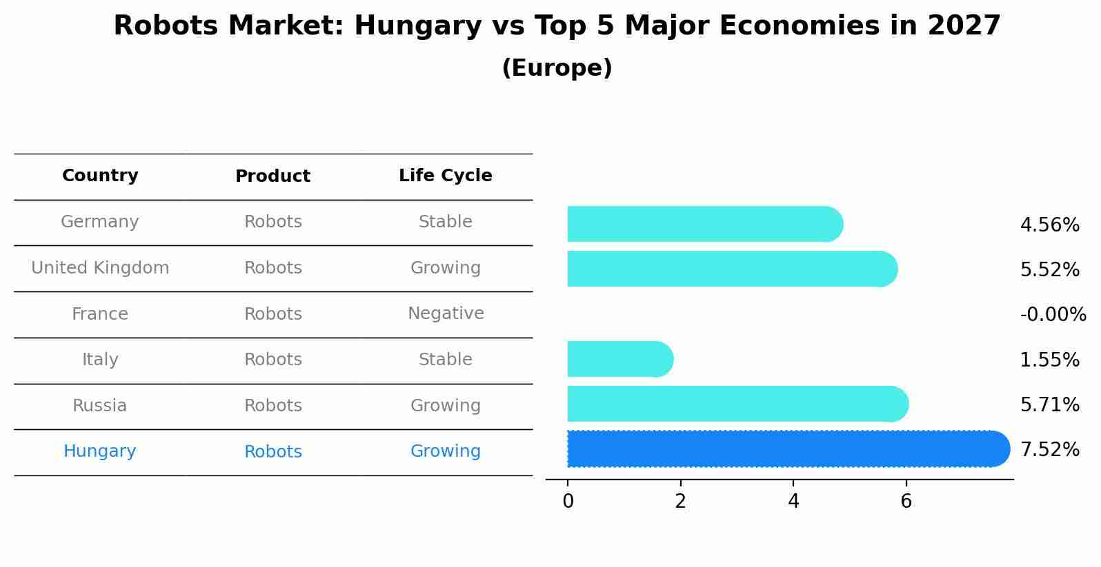 Robots Market: Hungary vs Top 5 Major Economies in 2027 (Europe)