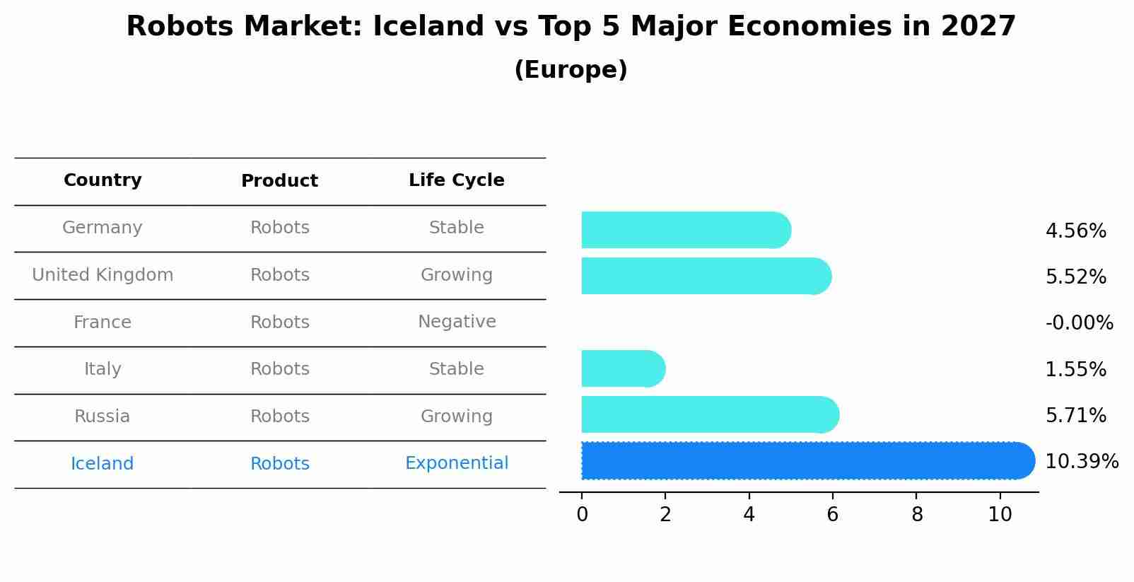 Robots Market: Iceland vs Top 5 Major Economies in 2027 (Europe)