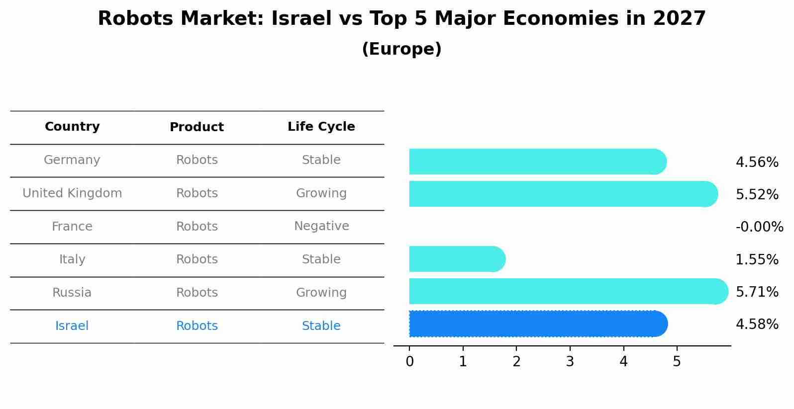 Robots Market: Israel vs Top 5 Major Economies in 2027 (Europe)
