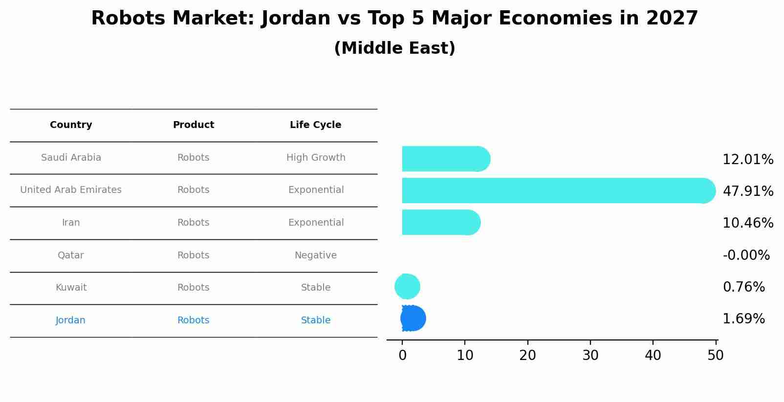Robots Market: Jordan vs Top 5 Major Economies in 2027 (Middle East)