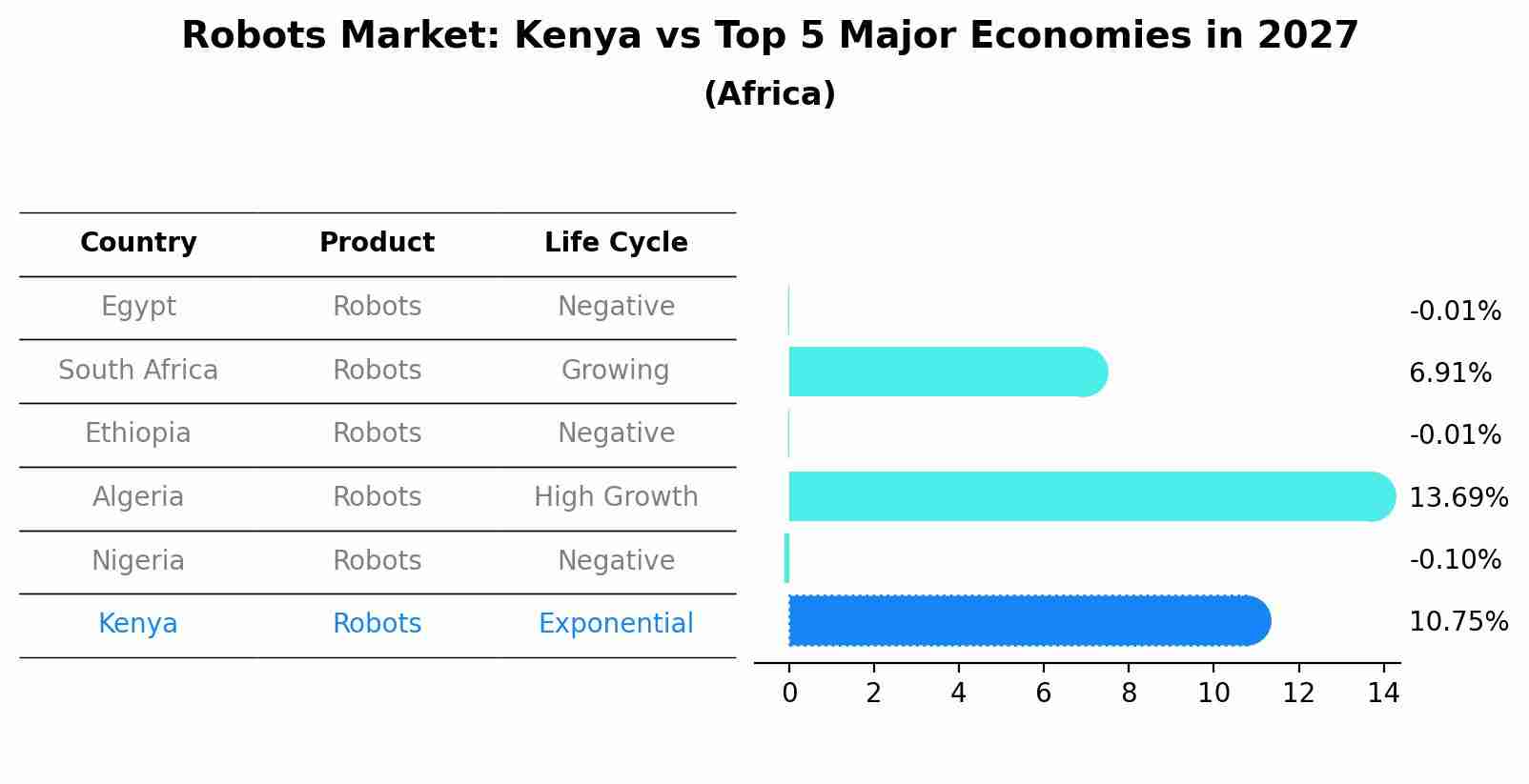 Robots Market: Kenya vs Top 5 Major Economies in 2027 (Africa)
