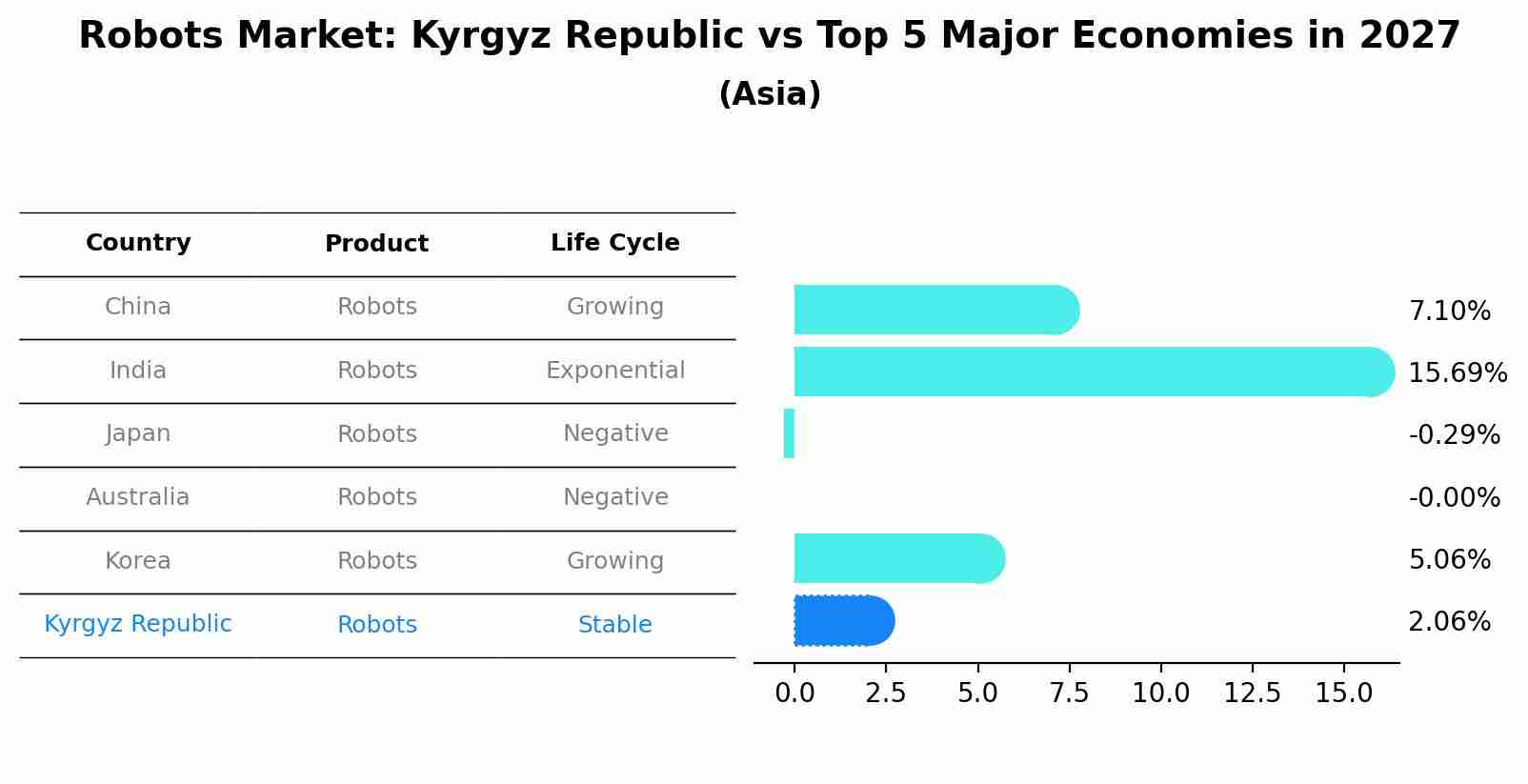Robots Market: Kyrgyz Republic vs Top 5 Major Economies in 2027 (Asia)