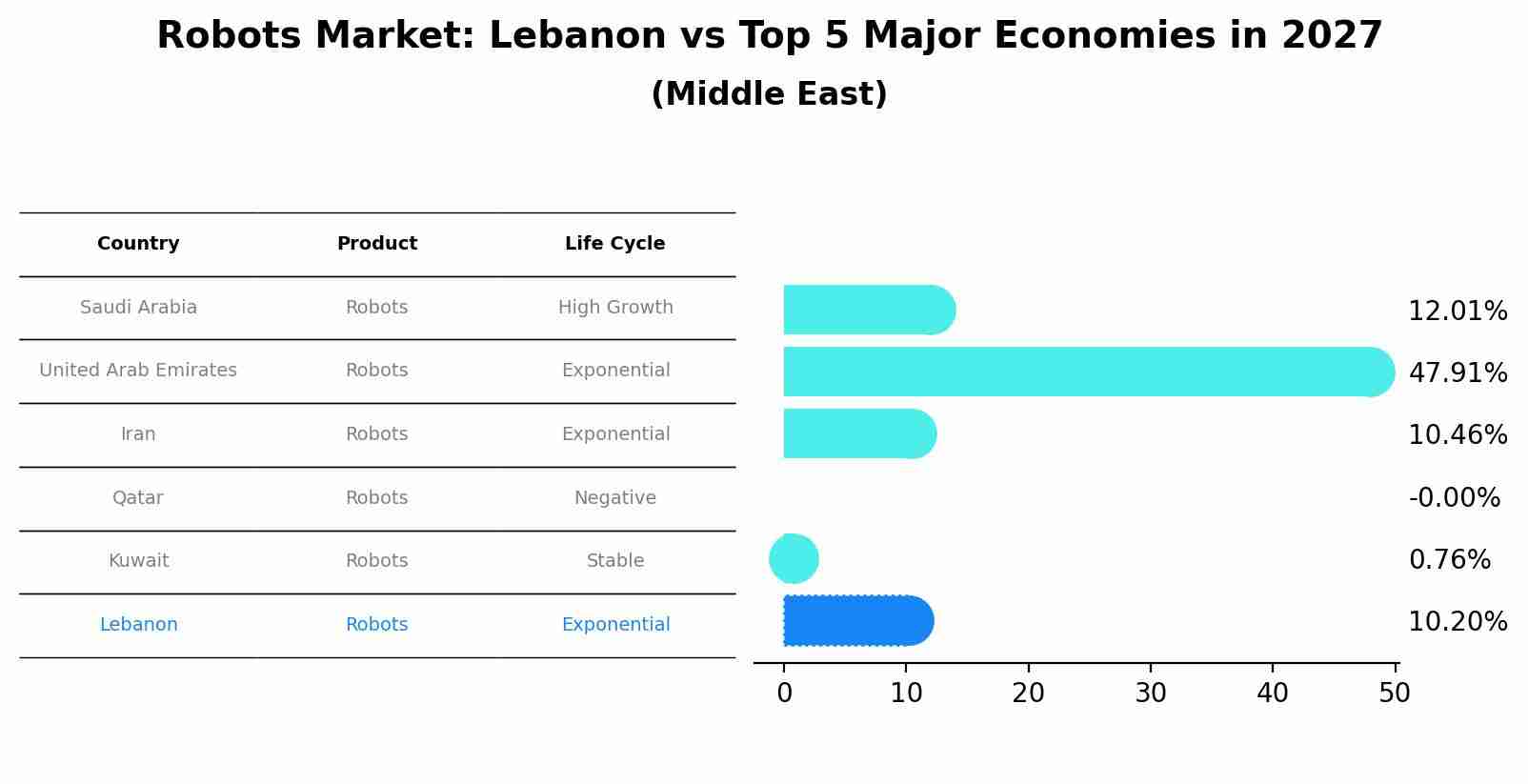 Robots Market: Lebanon vs Top 5 Major Economies in 2027 (Middle East)