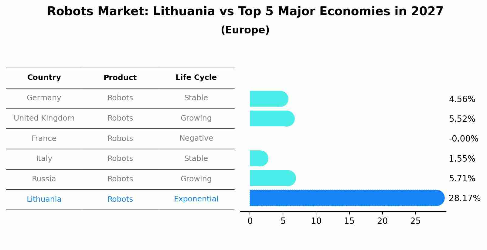 Robots Market: Lithuania vs Top 5 Major Economies in 2027 (Europe)
