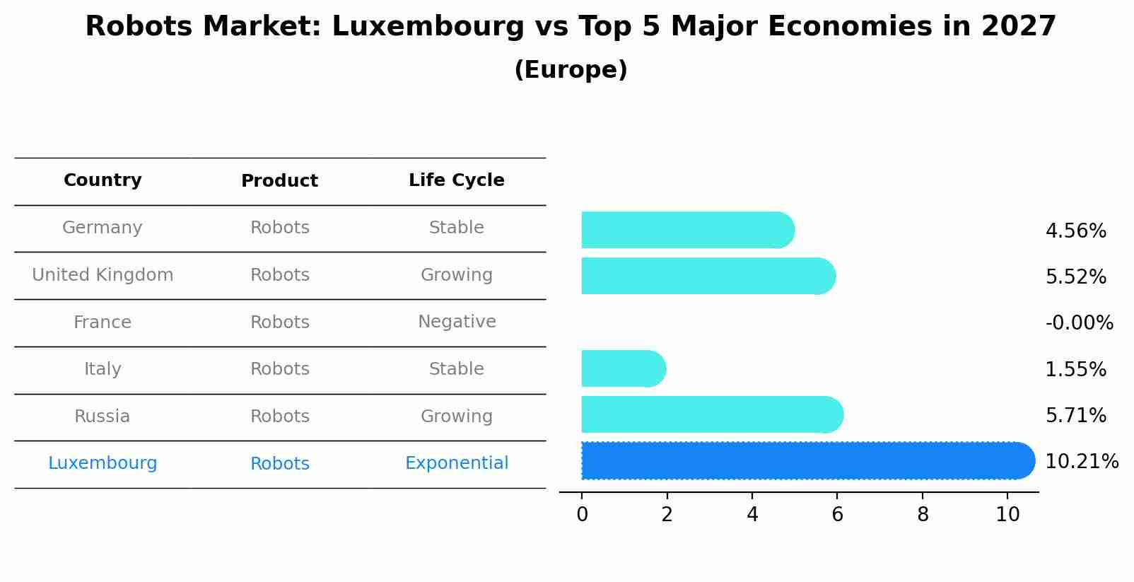 Robots Market: Luxembourg vs Top 5 Major Economies in 2027 (Europe)