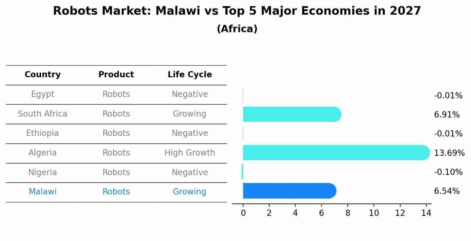 Robots Market: Malawi vs Top 5 Major Economies in 2027 (Africa)