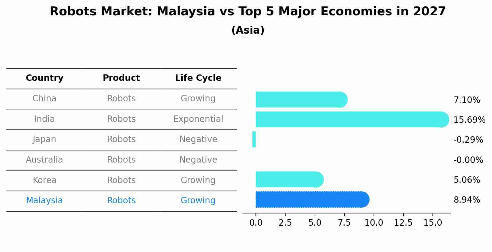 Robots Market: Malaysia vs Top 5 Major Economies in 2027 (Asia)