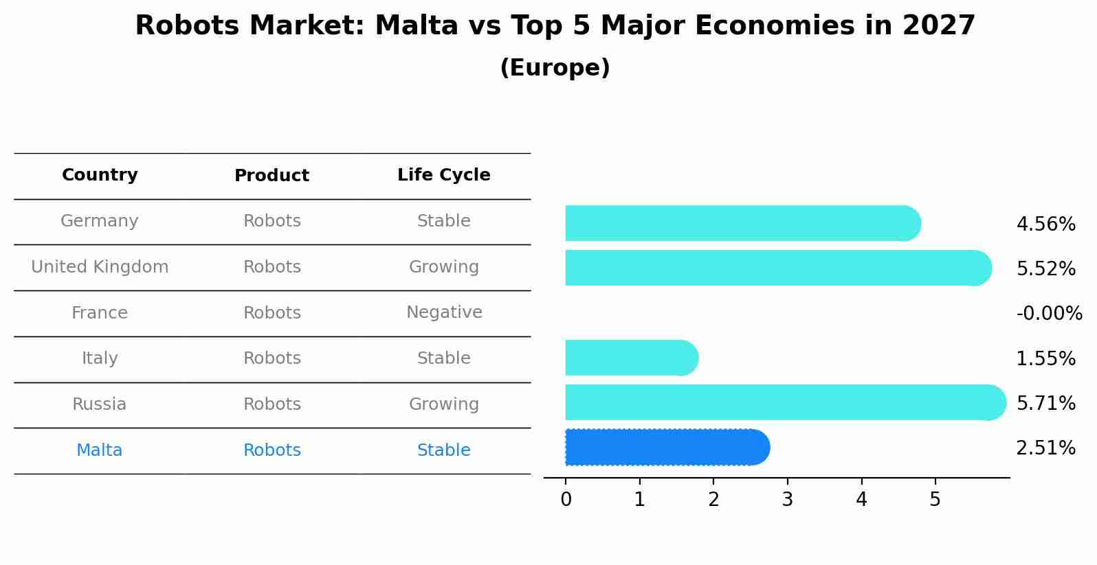 Robots Market: Malta vs Top 5 Major Economies in 2027 (Europe)