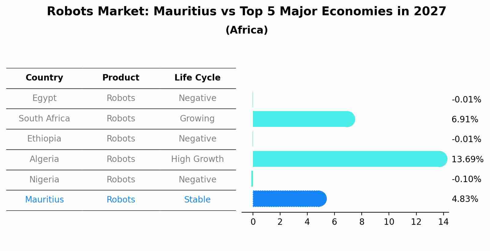 Robots Market: Mauritius vs Top 5 Major Economies in 2027 (Africa)