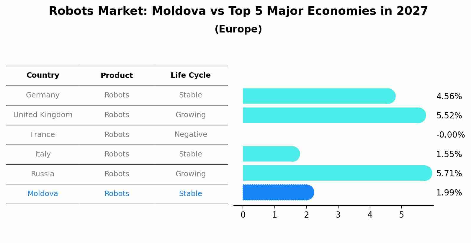 Robots Market: Moldova vs Top 5 Major Economies in 2027 (Europe)