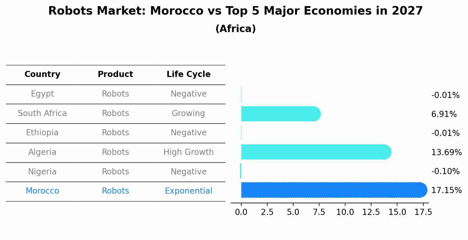 Robots Market: Morocco vs Top 5 Major Economies in 2027 (Africa)