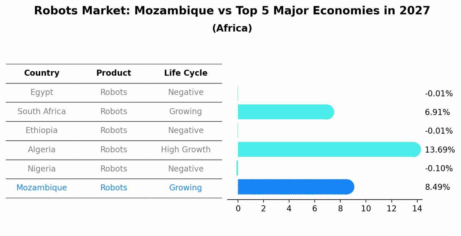 Robots Market: Mozambique vs Top 5 Major Economies in 2027 (Africa)
